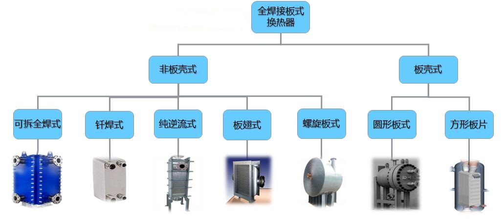 板式換熱器,板式換熱器機(jī)組,鈦材板式換熱器,板式冷凝器,全焊接板式換熱器,釬焊板式換熱器,衛(wèi)生級板式換熱器,寬流道板式換熱器,容積式換熱器,盤管換熱,換熱設(shè)備,板式冷卻器,換熱器廠家,換熱設(shè)備