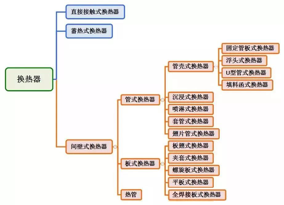 板式換熱器,板式換熱器機(jī)組,鈦材板式換熱器,板式冷凝器,全焊接板式換熱器,釬焊板式換熱器,衛(wèi)生級板式換熱器,寬流道板式換熱器,容積式換熱器,盤管換熱,換熱設(shè)備,板式冷卻器,換熱器廠家,換熱設(shè)備