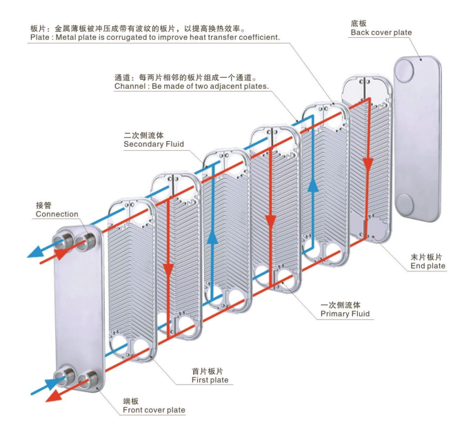 板式換熱器,板式換熱器機(jī)組,鈦材板式換熱器,板式冷凝器,全焊接板式換熱器,釬焊板式換熱器,衛(wèi)生級板式換熱器,寬流道板式換熱器,容積式換熱器,盤管換熱,換熱設(shè)備,板式冷卻器,換熱器廠家,換熱設(shè)備